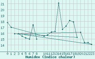 Courbe de l'humidex pour Florennes (Be)