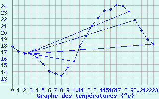 Courbe de tempratures pour Carquefou (44)
