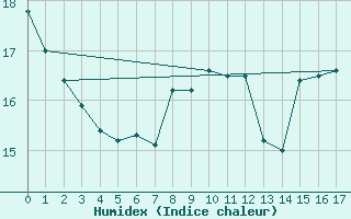 Courbe de l'humidex pour Lennestadt-Theten