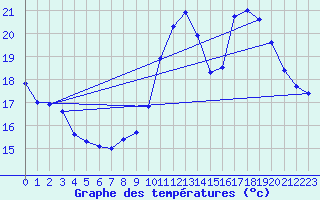 Courbe de tempratures pour Quimper (29)