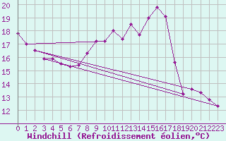 Courbe du refroidissement olien pour Bellengreville (14)