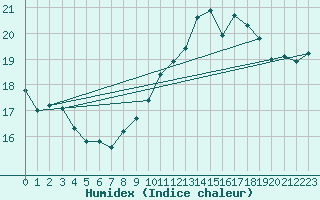 Courbe de l'humidex pour Dieppe (76)