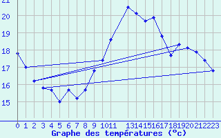 Courbe de tempratures pour Prigueux (24)