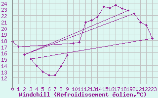 Courbe du refroidissement olien pour Trappes (78)