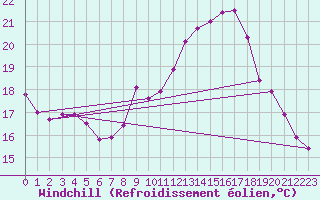 Courbe du refroidissement olien pour Gjilan (Kosovo)