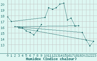 Courbe de l'humidex pour Tours (37)