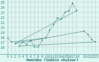 Courbe de l'humidex pour Aouste sur Sye (26)