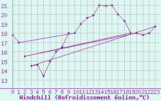 Courbe du refroidissement olien pour Biskra