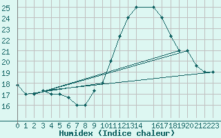 Courbe de l'humidex pour Ghardaia
