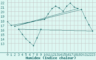 Courbe de l'humidex pour Langres (52) 