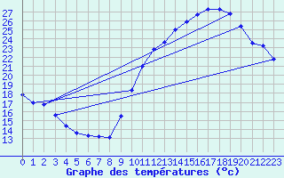 Courbe de tempratures pour Dax (40)