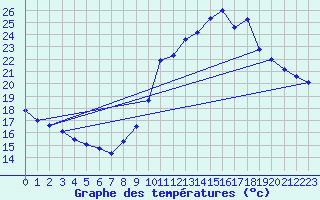 Courbe de tempratures pour Ploeren (56)