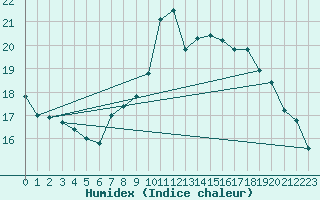 Courbe de l'humidex pour Cayeux-sur-Mer (80)