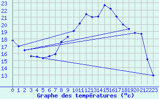 Courbe de tempratures pour Aigle (Sw)