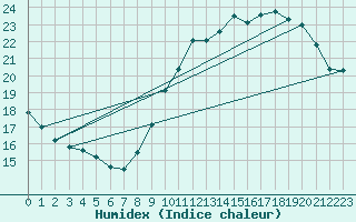 Courbe de l'humidex pour Montauban (82)