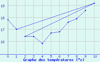 Courbe de tempratures pour Vevey