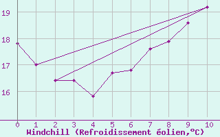 Courbe du refroidissement olien pour Vevey