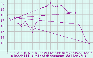 Courbe du refroidissement olien pour Siofok