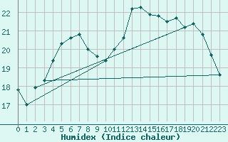 Courbe de l'humidex pour Brest (29)