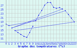 Courbe de tempratures pour Manlleu (Esp)