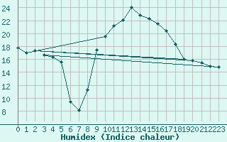 Courbe de l'humidex pour Salon-de-Provence (13)