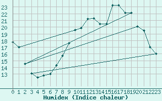 Courbe de l'humidex pour Embrun (05)