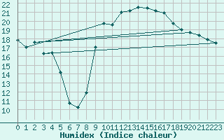 Courbe de l'humidex pour Calvi (2B)