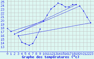 Courbe de tempratures pour Cognac (16)
