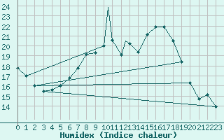 Courbe de l'humidex pour Braunschweig