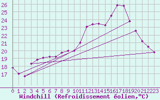 Courbe du refroidissement olien pour Grenoble/St-Etienne-St-Geoirs (38)