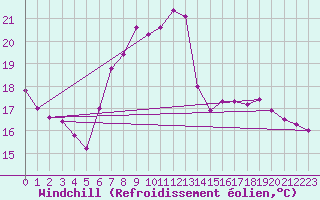 Courbe du refroidissement olien pour Luedenscheid