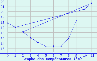 Courbe de tempratures pour Saint Chamas (13)