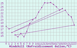 Courbe du refroidissement olien pour Thorrenc (07)