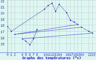 Courbe de tempratures pour Santa Elena