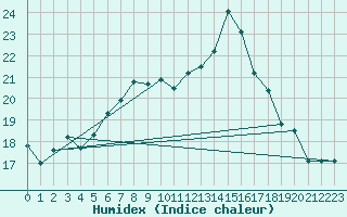 Courbe de l'humidex pour Edinburgh (UK)