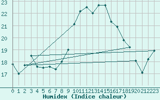 Courbe de l'humidex pour Alistro (2B)