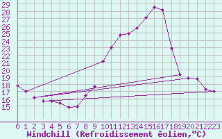 Courbe du refroidissement olien pour Tarare (69)