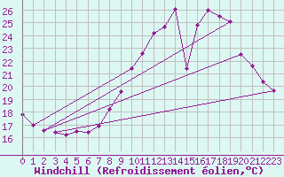Courbe du refroidissement olien pour Colmar (68)