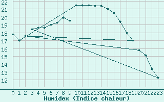 Courbe de l'humidex pour Rotenburg (Wuemme)