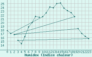 Courbe de l'humidex pour Manston (UK)