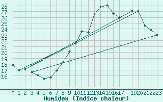 Courbe de l'humidex pour Avignon (84)
