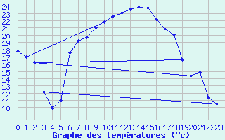Courbe de tempratures pour Gurahont