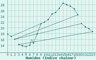Courbe de l'humidex pour Madrid-Colmenar