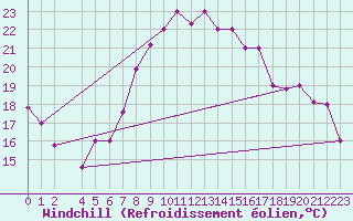 Courbe du refroidissement olien pour Sfax El-Maou