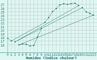 Courbe de l'humidex pour Abbeville (80)