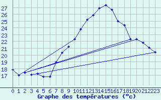 Courbe de tempratures pour Gersau