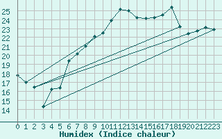 Courbe de l'humidex pour Vannes-Sn (56)