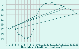 Courbe de l'humidex pour Hyres (83)