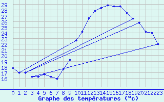 Courbe de tempratures pour Chivres (Be)