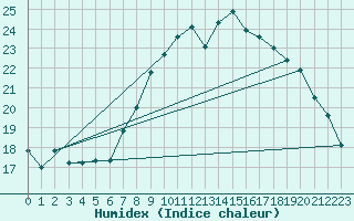 Courbe de l'humidex pour Cap Pertusato (2A)